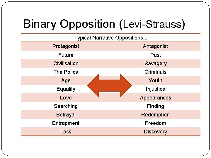 Binary Opposition (Levi-Strauss) Typical Narrative Oppositions. . . Protagonist Antagonist Future Past Civilisation Savagery Binary Opposition (Levi-Strauss) Typical Narrative Oppositions. . . Protagonist Antagonist Future Past Civilisation Savagery