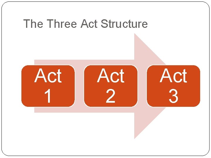 The Three Act Structure Act 1 Act 2 Act 3 The Three Act Structure Act 1 Act 2 Act 3