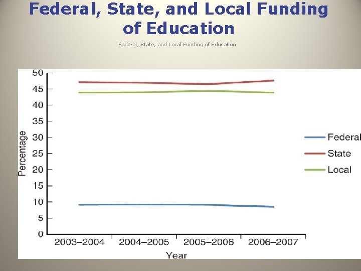Federal, State, and Local Funding of Education 