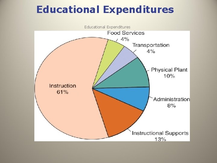 Educational Expenditures 