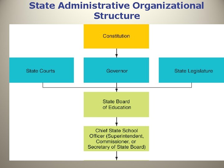 State Administrative Organizational Structure 