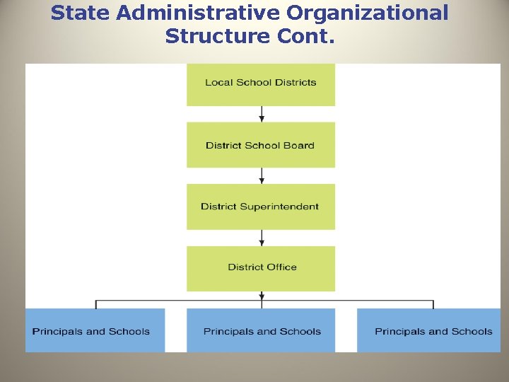 State Administrative Organizational Structure Cont. 
