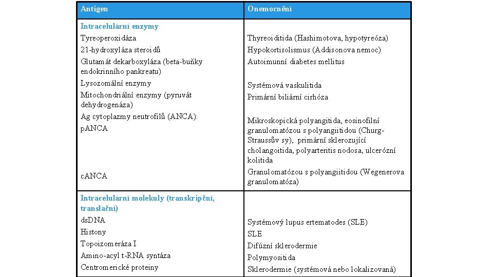 Antigen Intracelulární enzymy Tyreoperoxidáza 21 -hydroxyláza steroidů Glutamát dekarboxyláza (beta-buňky endokrinního pankreatu) Lysozomální enzymy