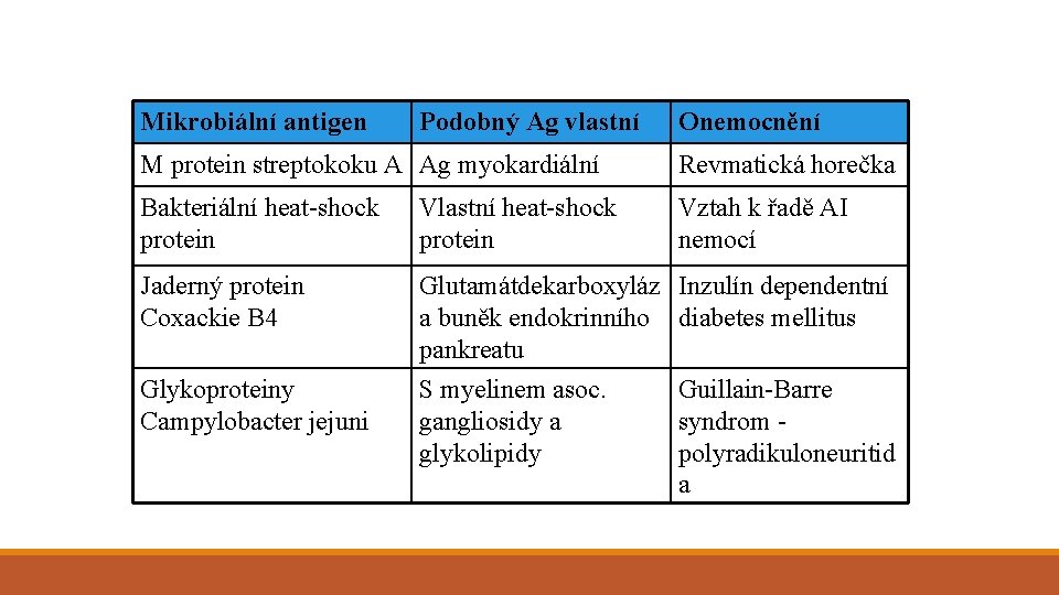 Mikrobiální antigen Podobný Ag vlastní Onemocnění M protein streptokoku A Ag myokardiální Revmatická horečka