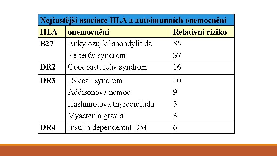 Nejčastější asociace HLA a autoimunních onemocnění HLA onemocnění Relativní riziko B 27 Ankylozující spondylitida