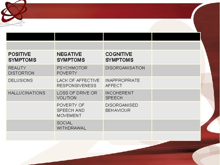 POSITIVE SYMPTOMS NEGATIVE SYMPTOMS COGNITIVE SYMPTOMS REALITY DISTORTION PSYCHMOTOR POVERTY DISORGANISATION DELUSIONS LACK OF