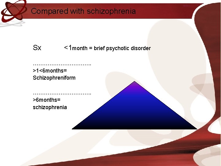 Compared with schizophrenia Sx <1 month = brief psychotic disorder ……………. . >1<6 months=