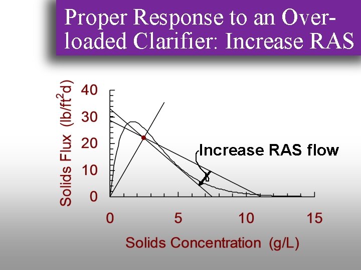 Proper Response to an Overloaded Clarifier: Increase RAS flow 