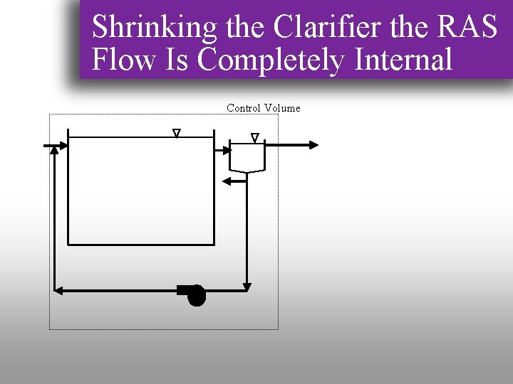 Shrinking the Clarifier the RAS Flow Is Completely Internal Control Volume 