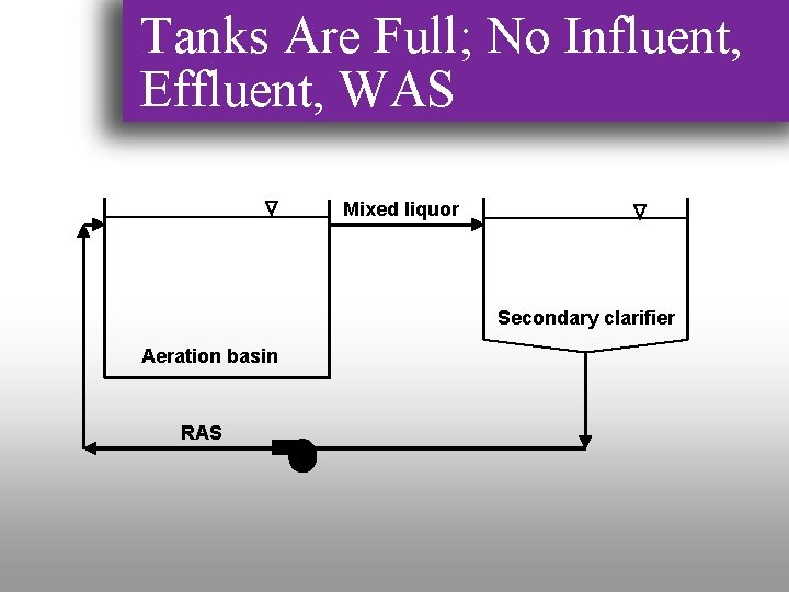 Tanks Are Full; No Influent, Effluent, WAS Mixed liquor Secondary clarifier Aeration basin RAS