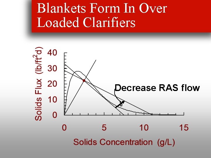Blankets Form In Over Loaded Clarifiers Decrease RAS flow 