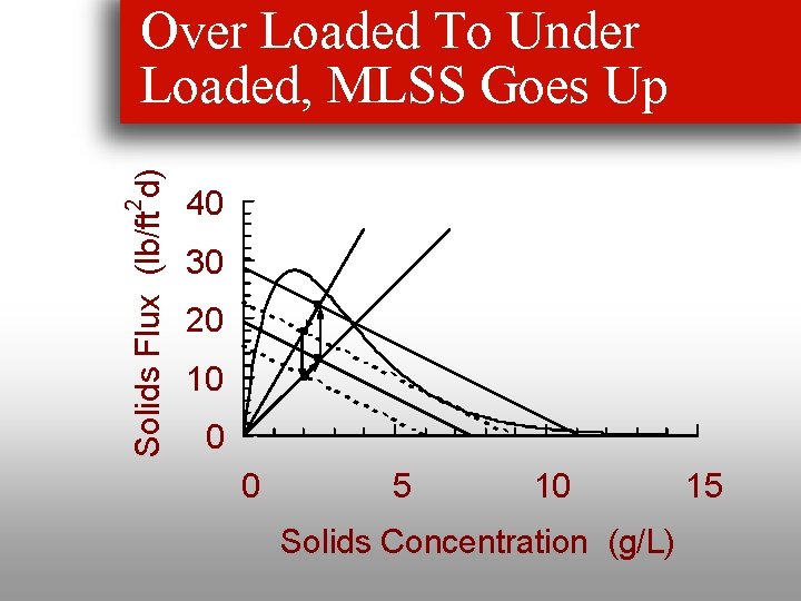 2 Solids Flux (lb/ft d) Over Loaded To Under Loaded, MLSS Goes Up 40