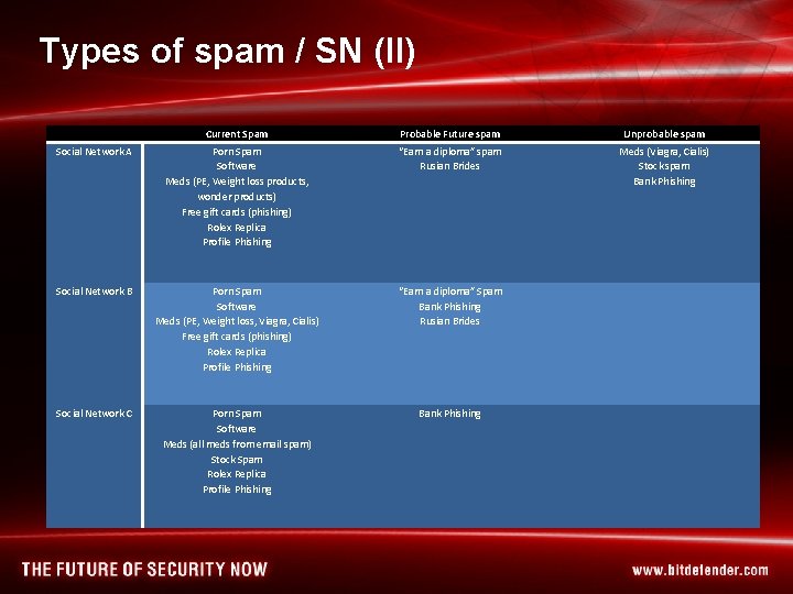 Types of spam / SN (II) Current Spam Probable Future spam Unprobable spam Social