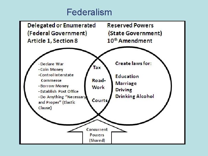 Federalism 