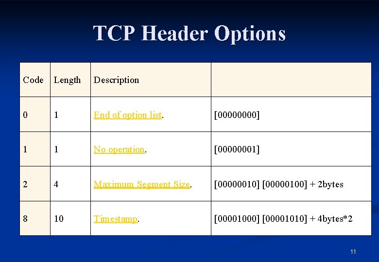 TCP Header Options Code Length Description 0 1 End of option list. [0000] 1