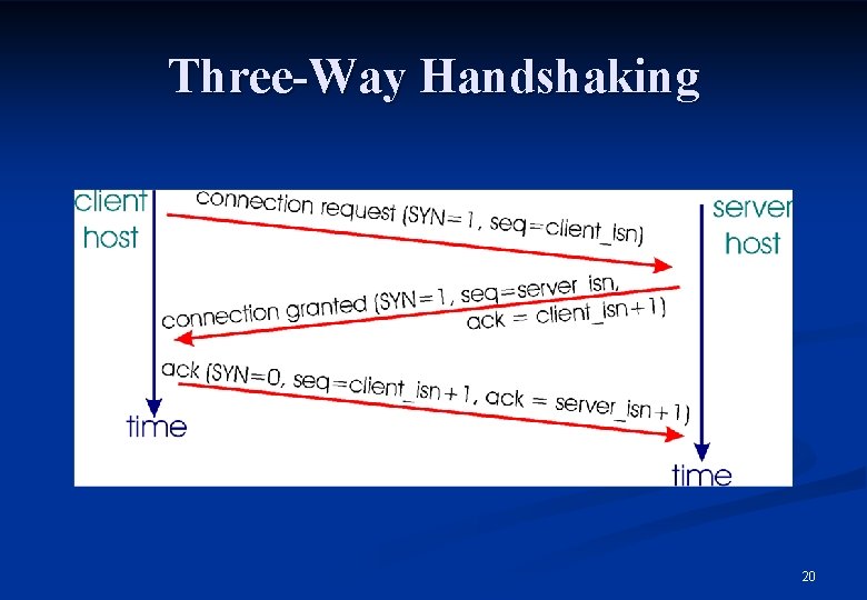 Three-Way Handshaking 20 