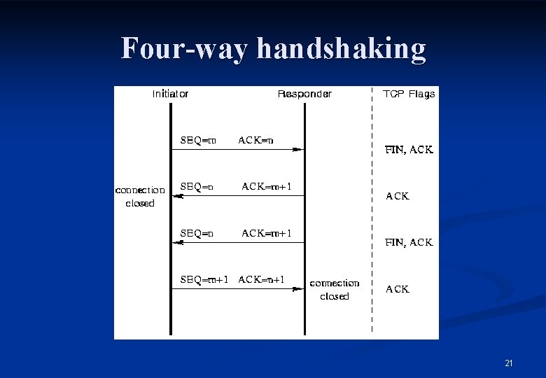 Four-way handshaking 21 