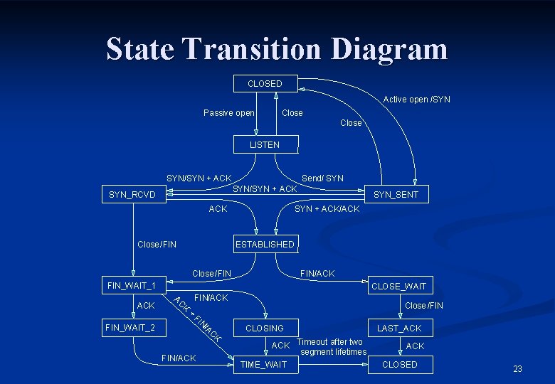 State Transition Diagram CLOSED Active open /SYN Passive open Close LISTEN SYN/SYN + ACK