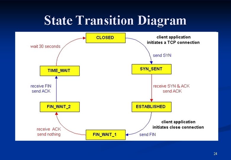 State Transition Diagram 24 