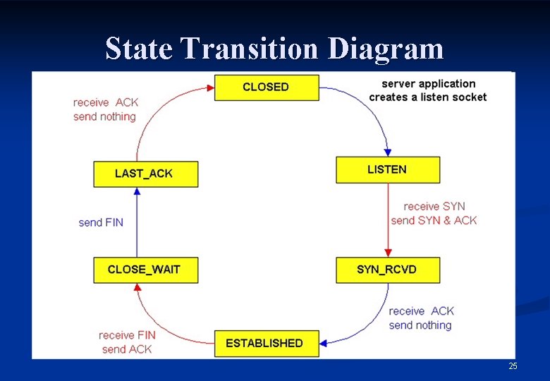 State Transition Diagram 25 