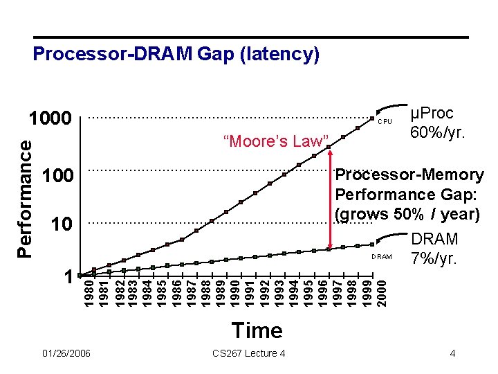 Processor-DRAM Gap (latency) CPU “Moore’s Law” 100 Processor-Memory Performance Gap: (grows 50% / year)