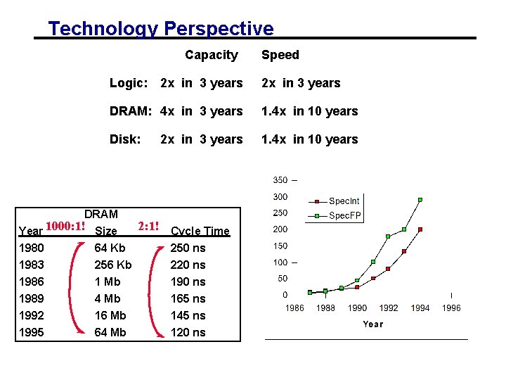 Technology Perspective Capacity Logic: 2 x in 3 years DRAM: 4 x in 3