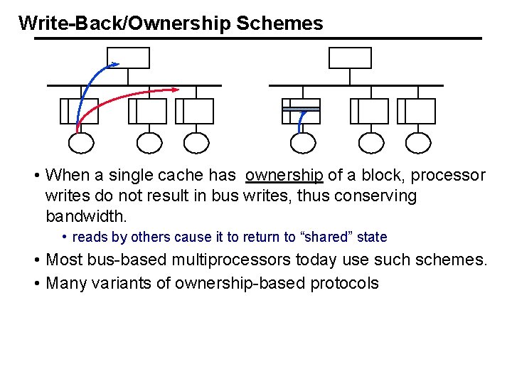 Write-Back/Ownership Schemes • When a single cache has ownership of a block, processor writes