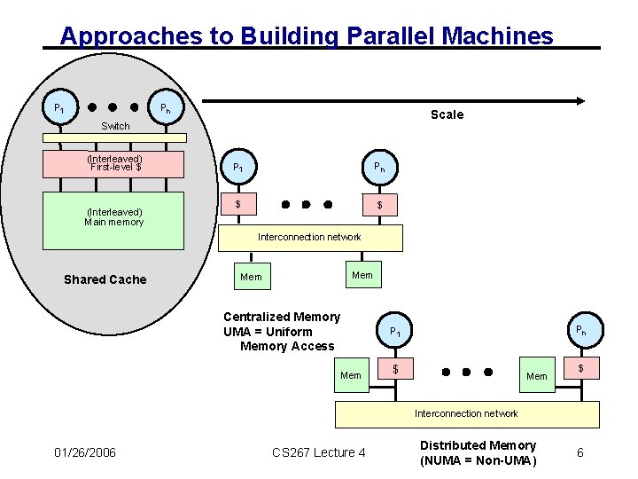 Approaches to Building Parallel Machines P 1 Pn Scale Switch (Interleaved) First-level $ (Interleaved)