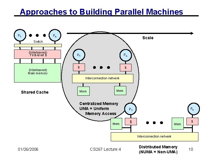 Approaches to Building Parallel Machines P 1 Pn Scale Switch (Interleaved) First-level $ (Interleaved)
