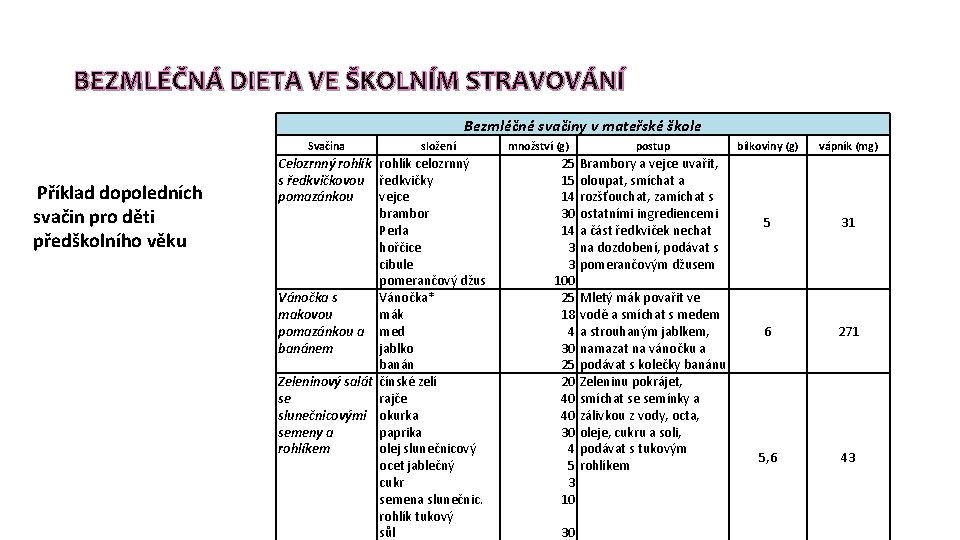 BEZMLÉČNÁ DIETA VE ŠKOLNÍM STRAVOVÁNÍ Bezmléčné svačiny v mateřské škole Svačina Příklad dopoledních svačin