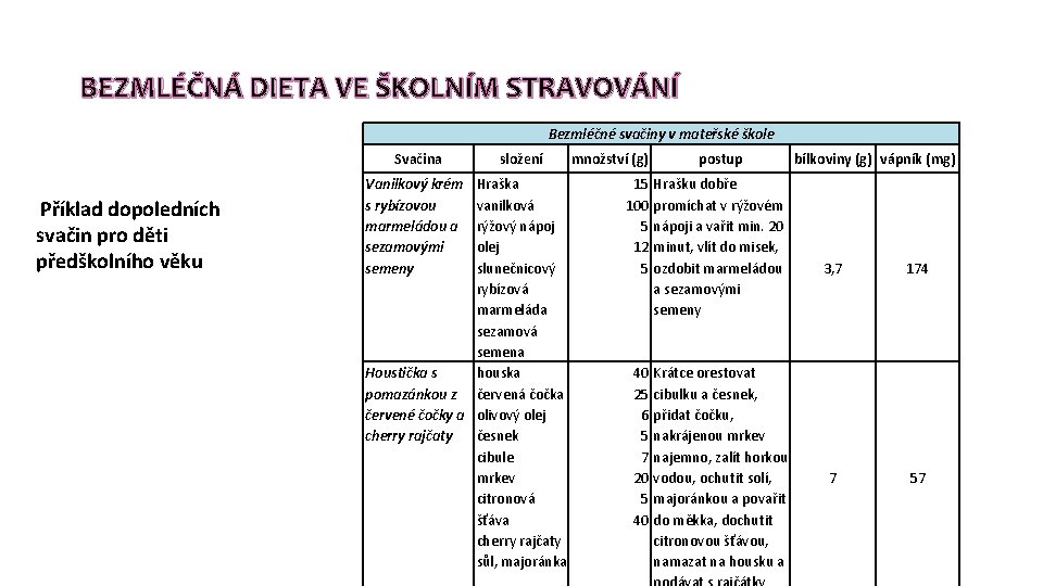 BEZMLÉČNÁ DIETA VE ŠKOLNÍM STRAVOVÁNÍ Bezmléčné svačiny v mateřské škole Svačina Příklad dopoledních svačin