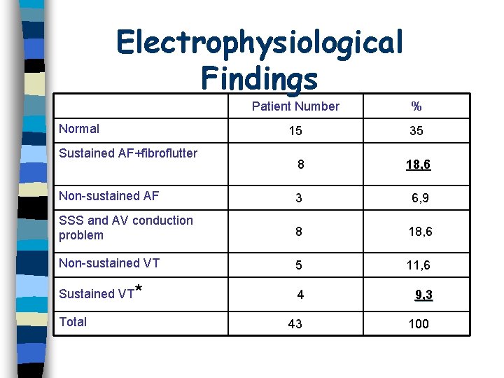 Electrophysiological Findings Normal Sustained AF+fibroflutter Patient Number % 15 35 8 18, 6 Non-sustained