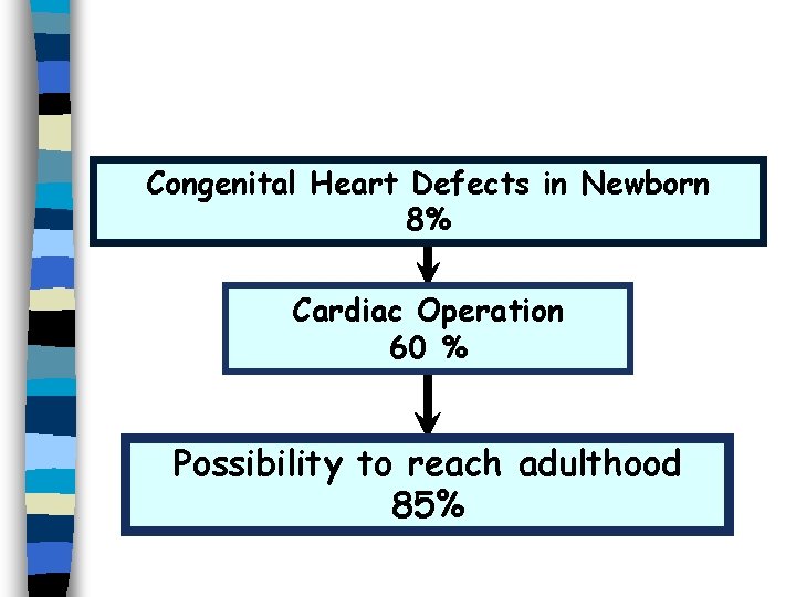Congenital Heart Defects in Newborn 8% Cardiac Operation 60 % Possibility to reach adulthood