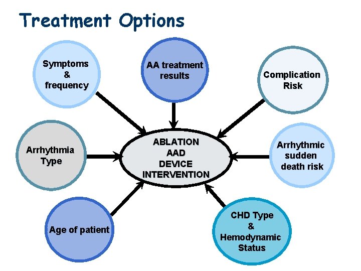 Treatment Options Symptoms & frequency Arrhythmia Type Age of patient AA treatment results ABLATION