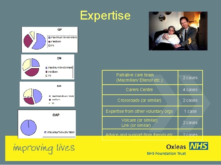 Expertise Palliative care team (Macmillan/ Ellenor etc. ) 2 cases Carers Centre 4 cases