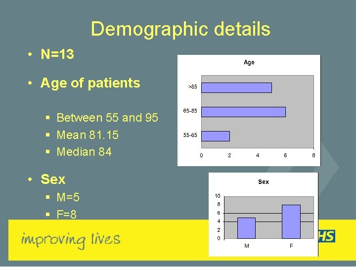 Demographic details • N=13 • Age of patients § Between 55 and 95 §