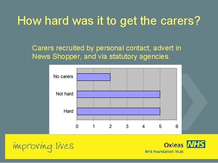 How hard was it to get the carers? Carers recruited by personal contact, advert