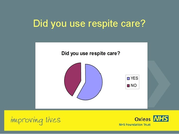 Did you use respite care? 