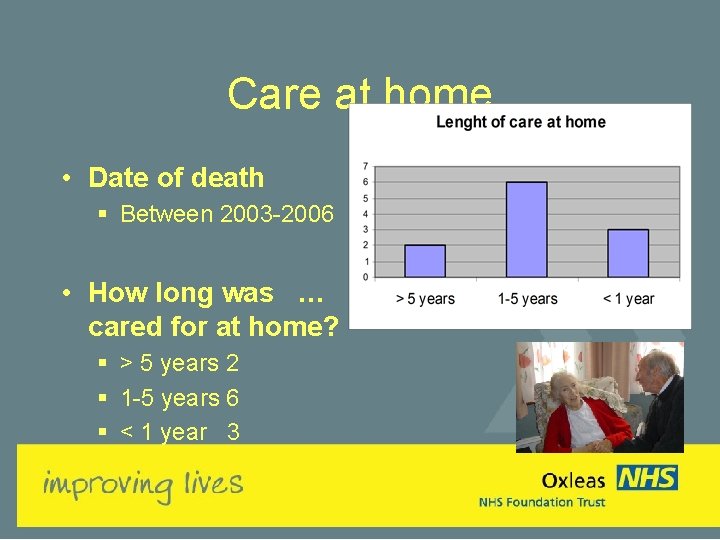 Care at home • Date of death § Between 2003 -2006 • How long