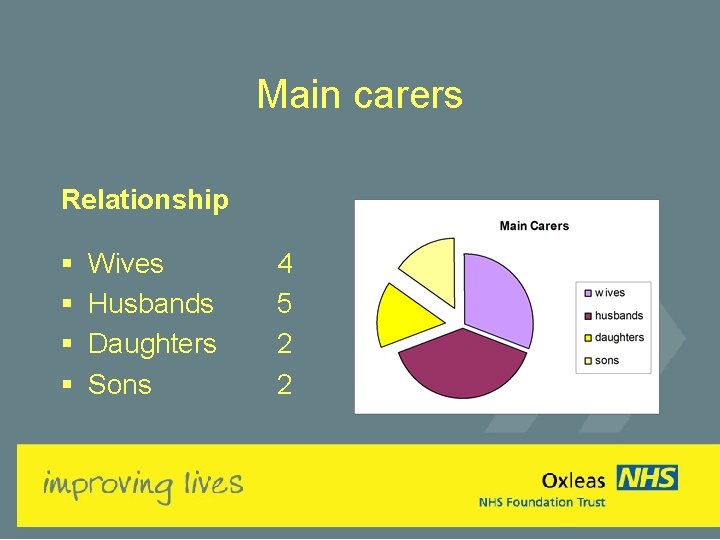 Main carers Relationship § § Wives Husbands Daughters Sons 4 5 2 2 