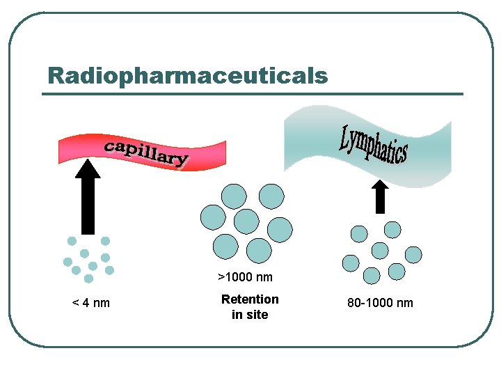 Radiopharmaceuticals >1000 nm < 4 nm Retention in site 80 -1000 nm Radiopharmaceuticals >1000 nm < 4 nm Retention in site 80 -1000 nm