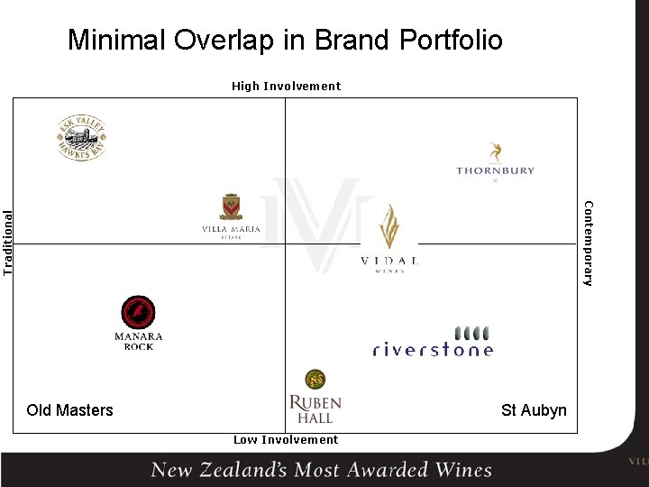 Minimal Overlap in Brand Portfolio High Involvement Traditional Contemporary St Aubyn Old Masters Low