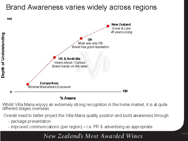 l l Brand Awareness varies widely across regions New Zealand Know & Love 45