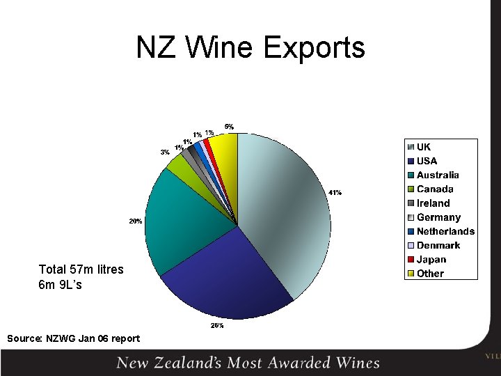 NZ Wine Exports Total 57 m litres 6 m 9 L’s Source: NZWG Jan