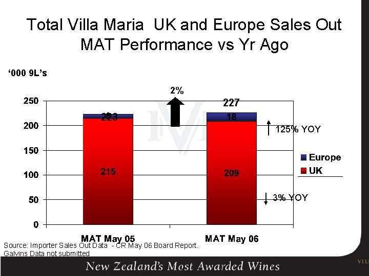 Total Villa Maria UK and Europe Sales Out MAT Performance vs Yr Ago ‘