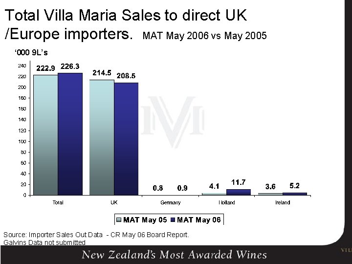 Total Villa Maria Sales to direct UK /Europe importers. MAT May 2006 vs May