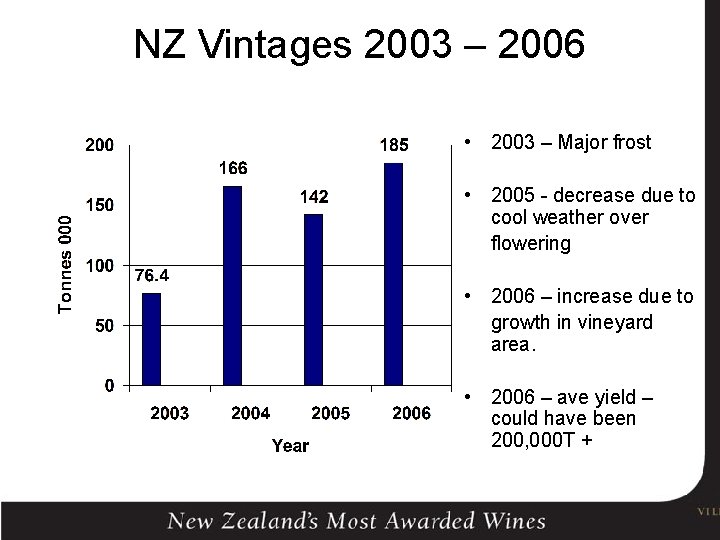 NZ Vintages 2003 – 2006 • 2003 – Major frost • 2005 - decrease