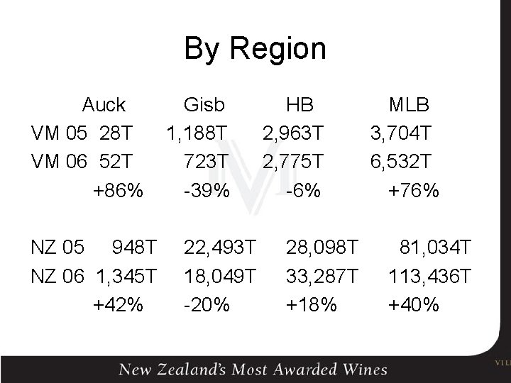 By Region Auck VM 05 28 T VM 06 52 T +86% NZ 05