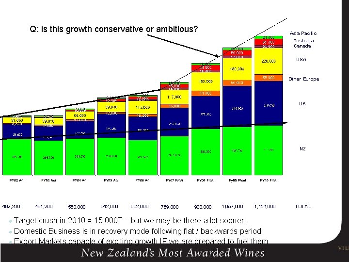 Current Forecast Market Performance Q: is this growth conservative or ambitious? Asia Pacific Australia