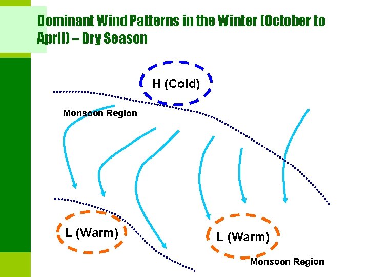 Dominant Wind Patterns in the Winter (October to April) – Dry Season H (Cold)